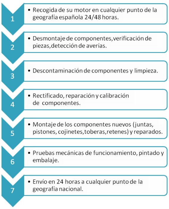 Rectificados Coreco - Proceso motores rectificación de motores